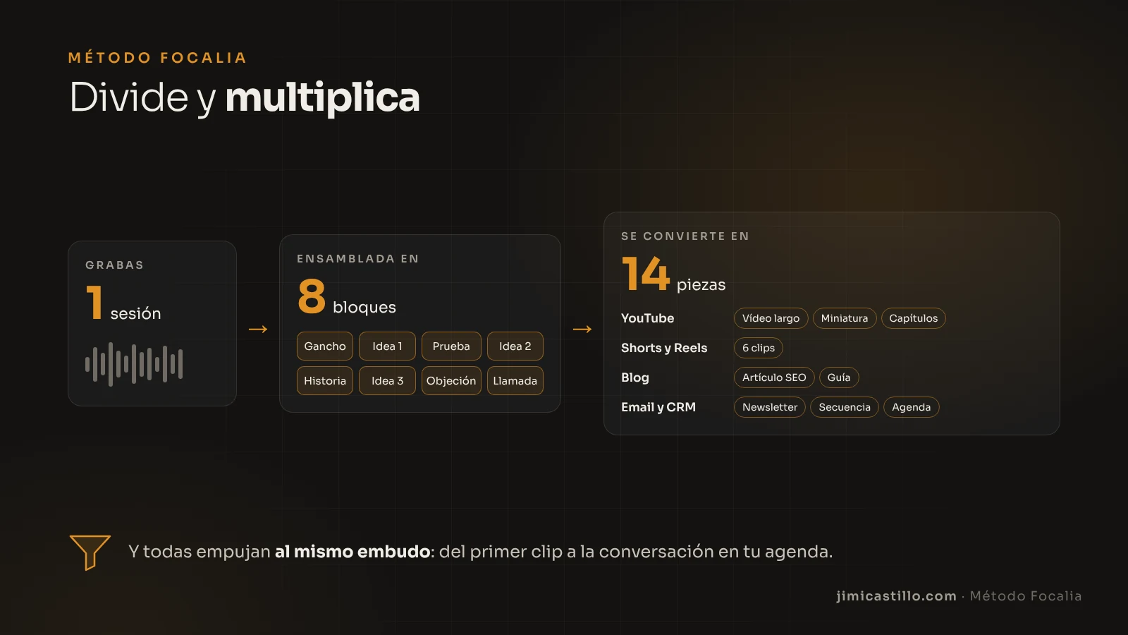 Mapa del método Divide y multiplica: una sesión de grabación se ensambla en 8 bloques y se convierte en 14 piezas para YouTube, Shorts, blog y correo, todas conectadas a un mismo embudo de ventas