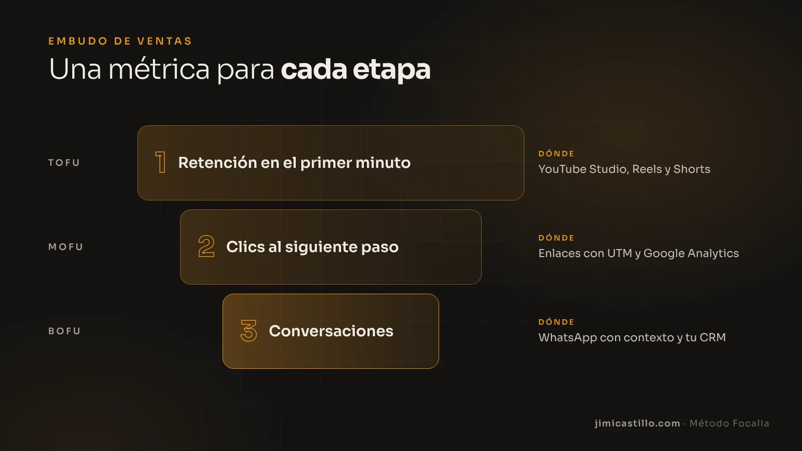 Las tres métricas de contenido en el embudo de ventas: retención en el primer minuto (TOFU) en YouTube Studio, Reels y Shorts; clics al siguiente paso (MOFU) con enlaces UTM y Google Analytics; conversaciones (BOFU) con WhatsApp con contexto y CRM
