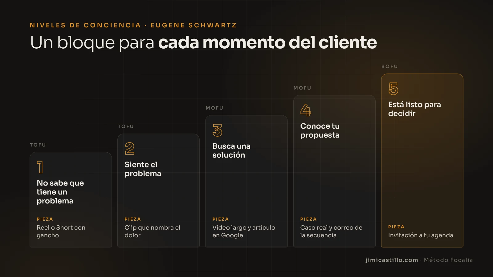 Los cinco niveles de conciencia de Eugene Schwartz convertidos en piezas de contenido: del Reel con gancho para quien no conoce su problema a la invitación a la agenda para quien está listo para decidir
