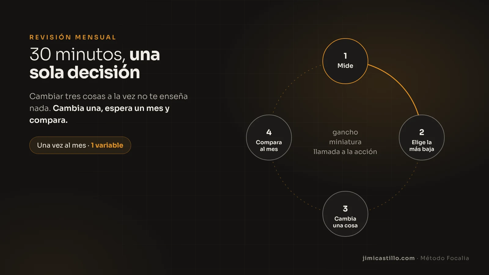 El ciclo de revisión mensual de contenido: mide, elige la métrica más baja, cambia una sola cosa (gancho, miniatura o llamada a la acción) y compara al mes siguiente