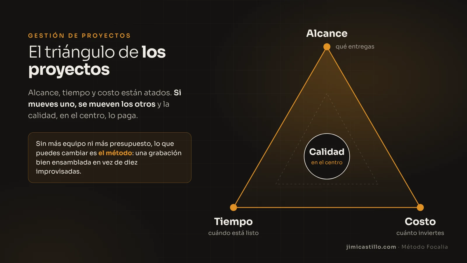 El triángulo de los proyectos: alcance, tiempo y costo en los vértices y la calidad en el centro. Sin más equipo ni más presupuesto, lo que se puede cambiar es el método