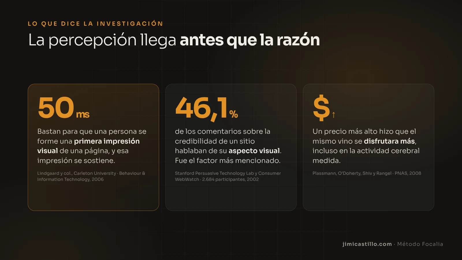 Tres datos de investigación sobre percepción: 50 milisegundos para formar una primera impresión visual (Lindgaard, 2006), 46,1 % de comentarios sobre aspecto visual al evaluar credibilidad (Stanford y Consumer WebWatch, 2002) y el efecto del precio en la experiencia percibida (Plassmann y col., PNAS, 2008)
